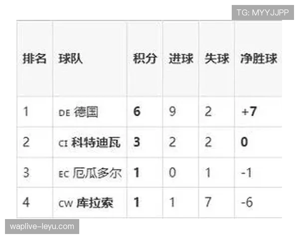 库拉索防守数据整理:E组三场比赛丢9球 库拉索防守数据整理:E组三场比赛丢9球